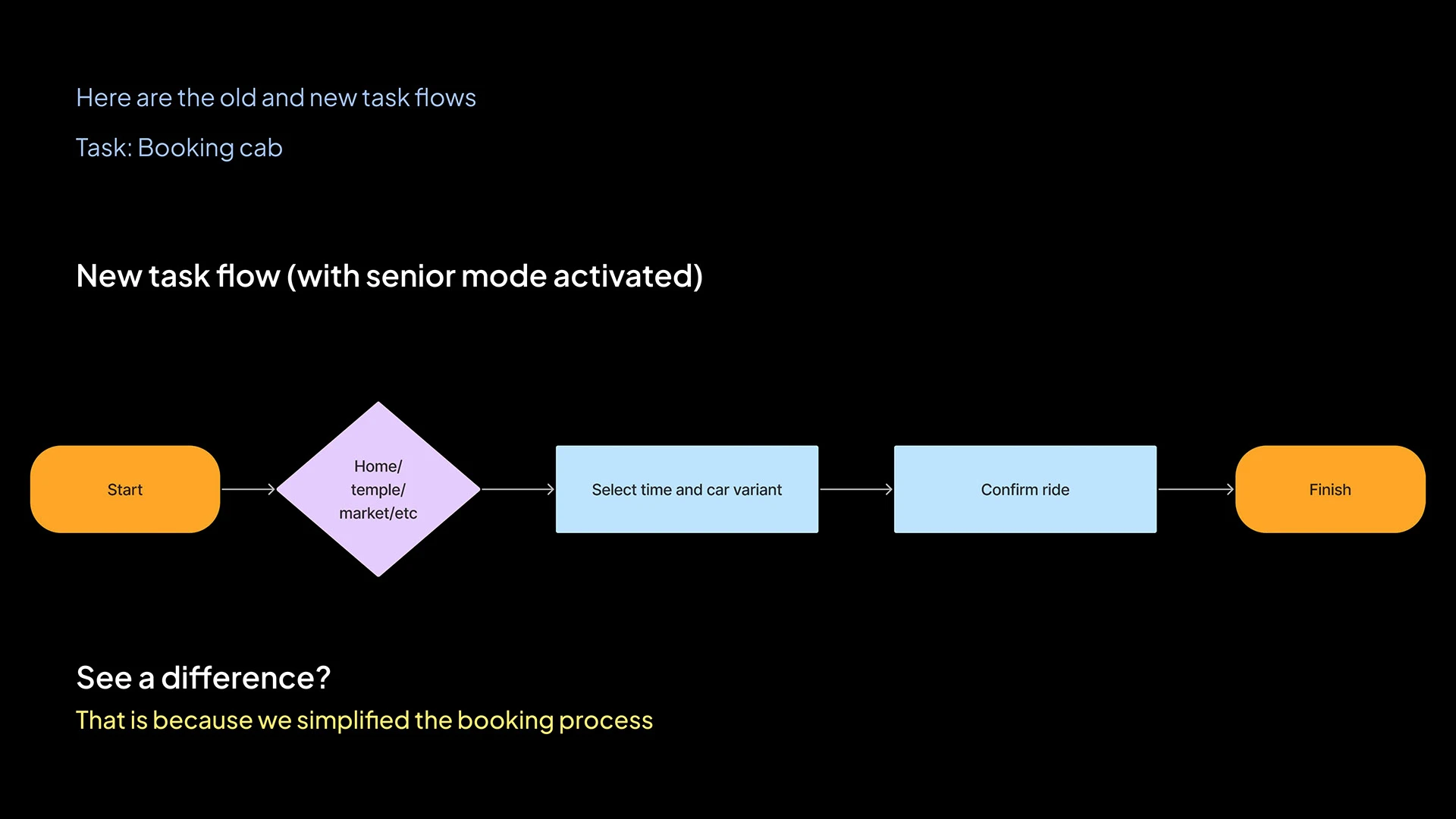 Senior Mode on BluSmart case study, slide 44 of 64