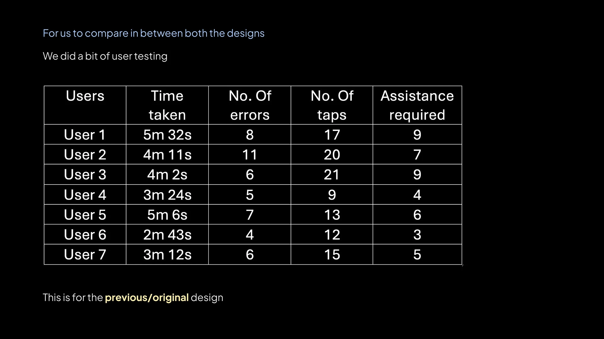 Senior Mode on BluSmart case study, slide 58 of 64